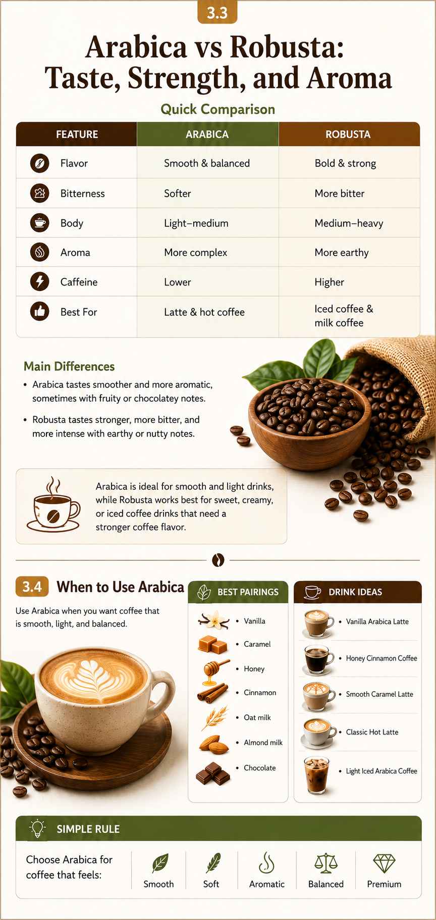 Inside the training — Arabica vs Robusta